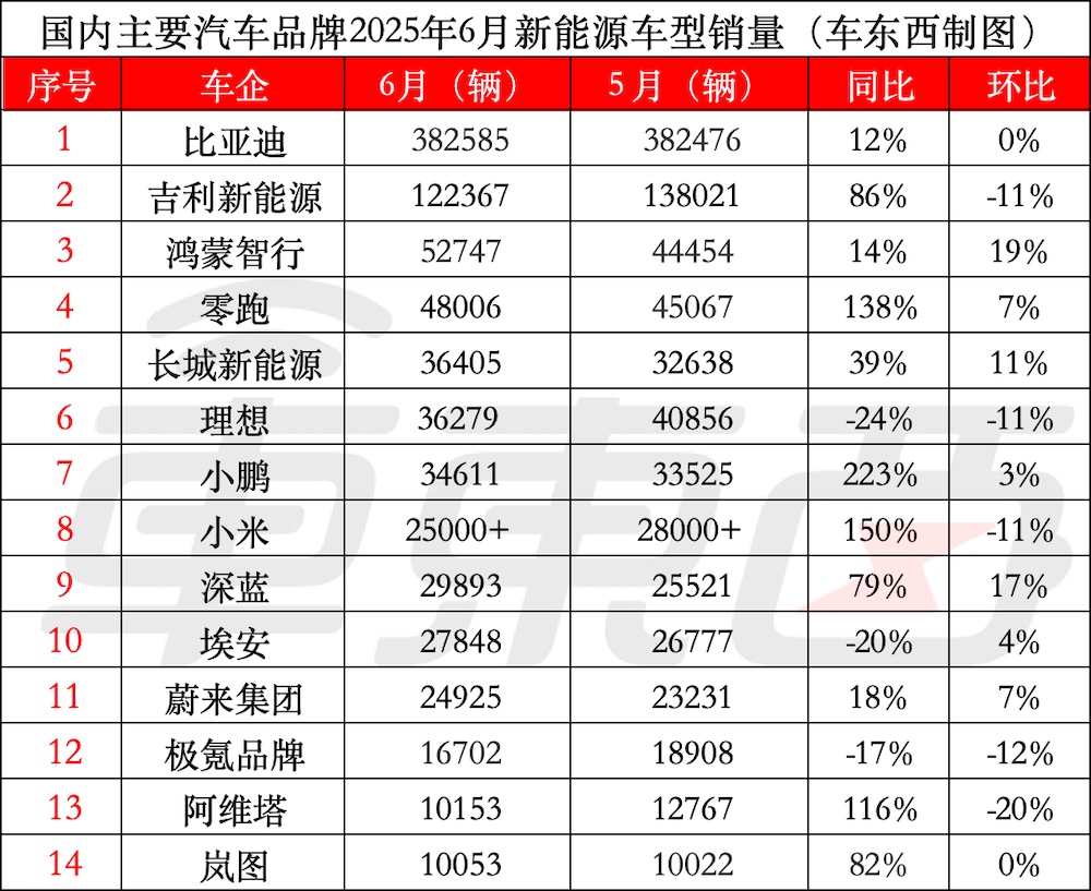 14大车企交卷：问界月销首超理想，小鹏半年顶全年，比亚迪卖了四个长城