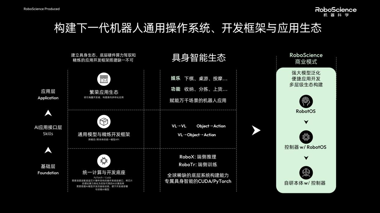 RoboScience机器科学发布通用具身大模型Visics，首次完整展示VLOA双引擎架构