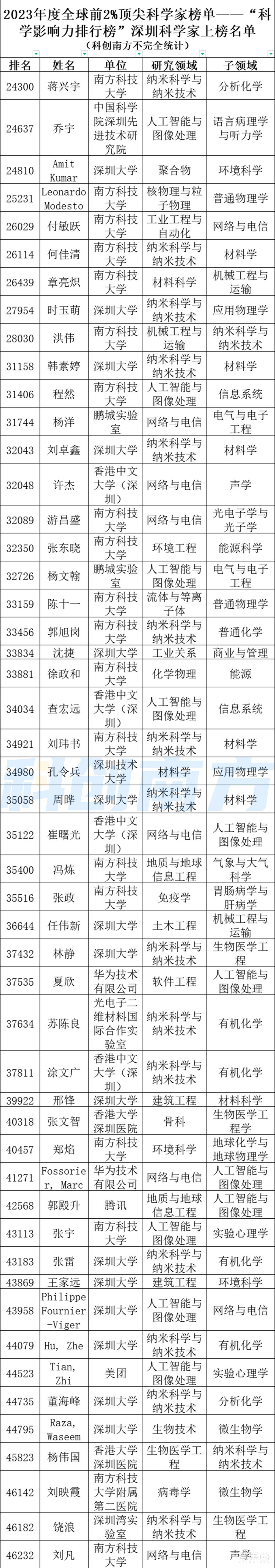 全球前2%顶尖科学家出炉,深圳732位!