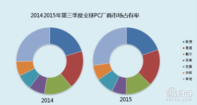 Gartner权威报告:2016这六大智能行业最有机会爆发