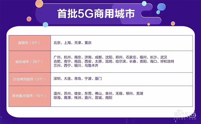 5G套餐来了！每月最低128元，首批覆盖50座城市，北上广杭最强势【附资费表】