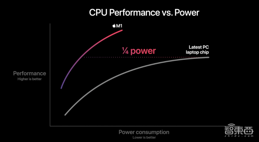 苹果Mac芯片完爆英特尔！新电脑三弹齐发，最长续航20小时