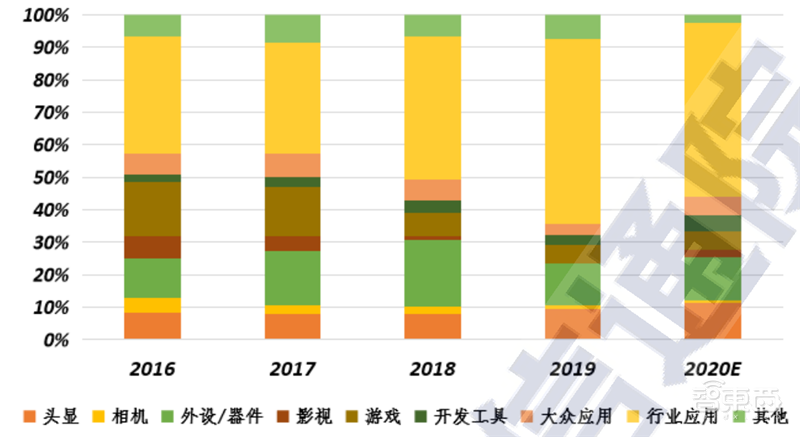 VR起飞阶段来临!新基建加持,五横两纵技术框架全面展开 | 智东西内参