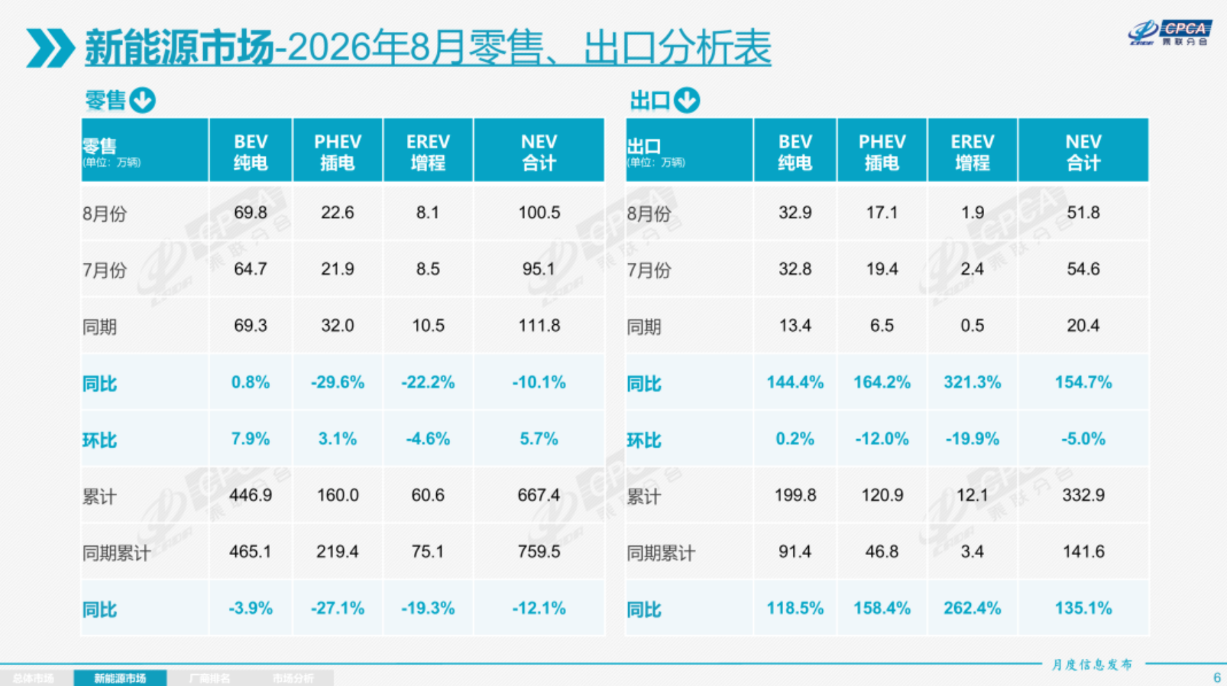 纯电“杀死”燃油车！8月销量榜前十全是纯电