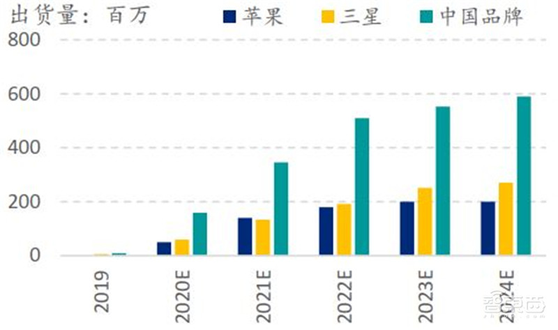 中国手机是怎样征服世界的？百页报告看我国手机产业有多强 | 智东西内参