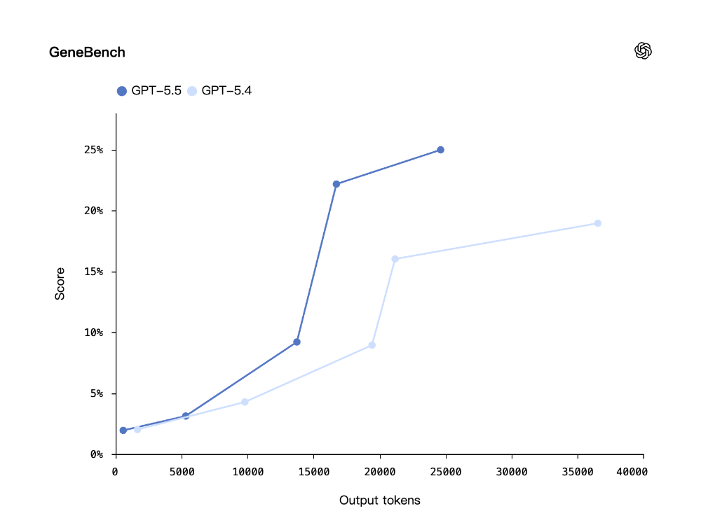 凌晨，GPT-5.5收复失地！Anthropic紧急出手