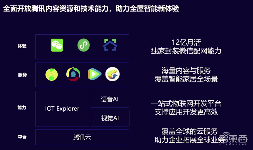 腾讯云马英奎：发挥资源与技术优势，从四大层面使能全屋智能