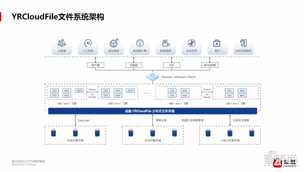 焱融科技張文濤：將大模型訓(xùn)練效率提升40%！詳解多云架構(gòu)下高效存儲(chǔ)策略丨GenAICon 2024