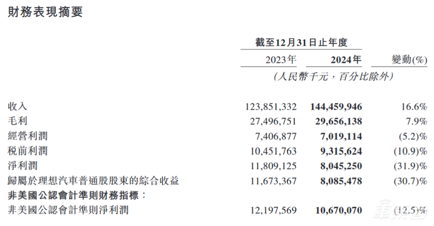 价格战一年成绩单！11家车企入账近2万亿，净利率仅2.49%