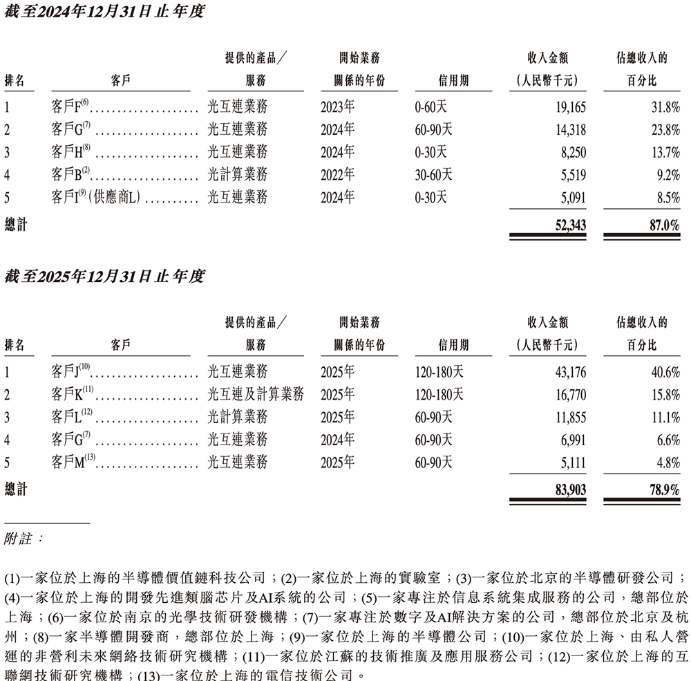 700亿，全球AI硅光芯片第一股诞生！
