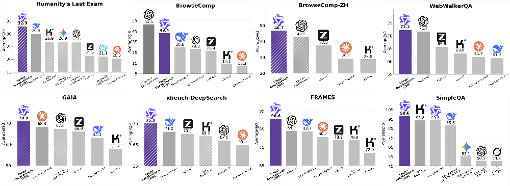 阿里开源「深度研究」王炸Agent,登顶开源Agent模型榜首