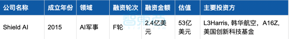 美国AI继续狂撒金,25家创企半年融资超1亿:十大领域最热!