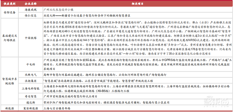 揭秘爆发中的智慧灯杆行业,智慧城市新入口,五千亿市场空间【附下载】| 智东西内参