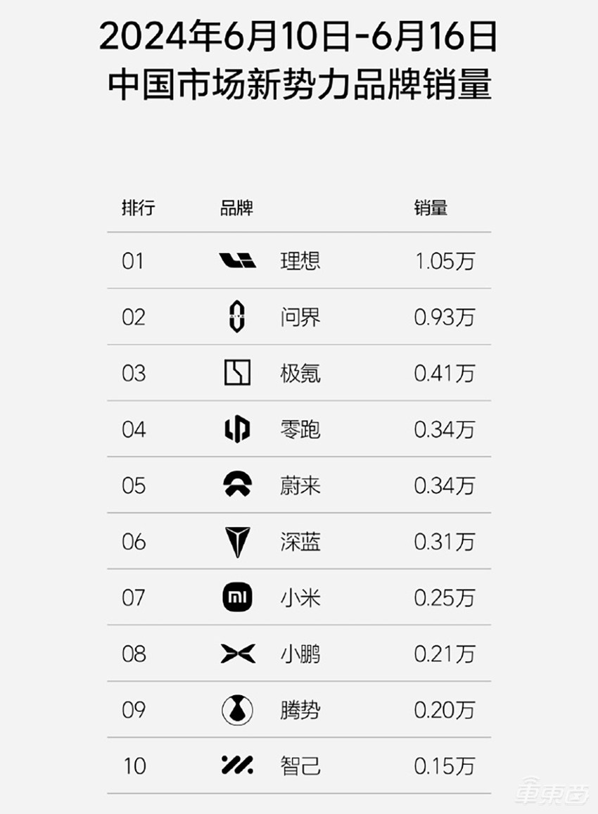 小米汽车周销量涨了!蔚来半月下滑3成,新势力本周战情胶着