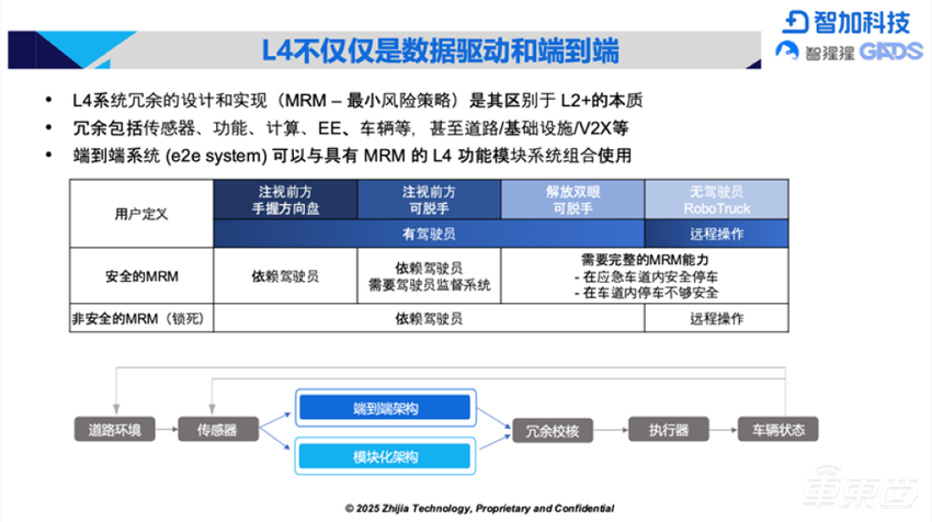 智加科技崔迪潇：L4会带来生产关系调整，端到端不怕资源“恐吓”