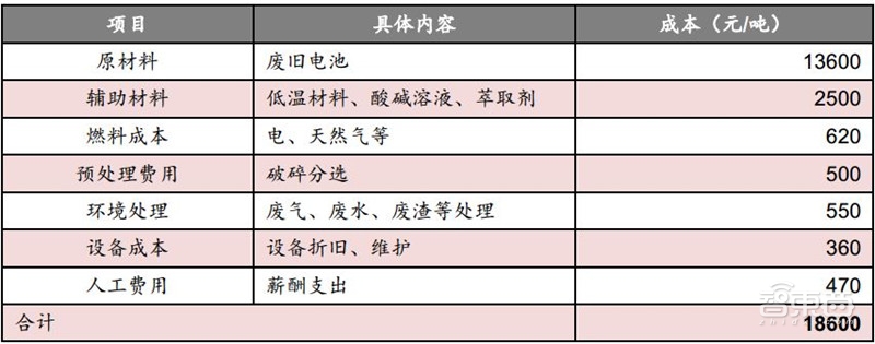 动力电池回收产业深度拆解！370亿蓝海，后年爆发【附下载】| 智东西内参