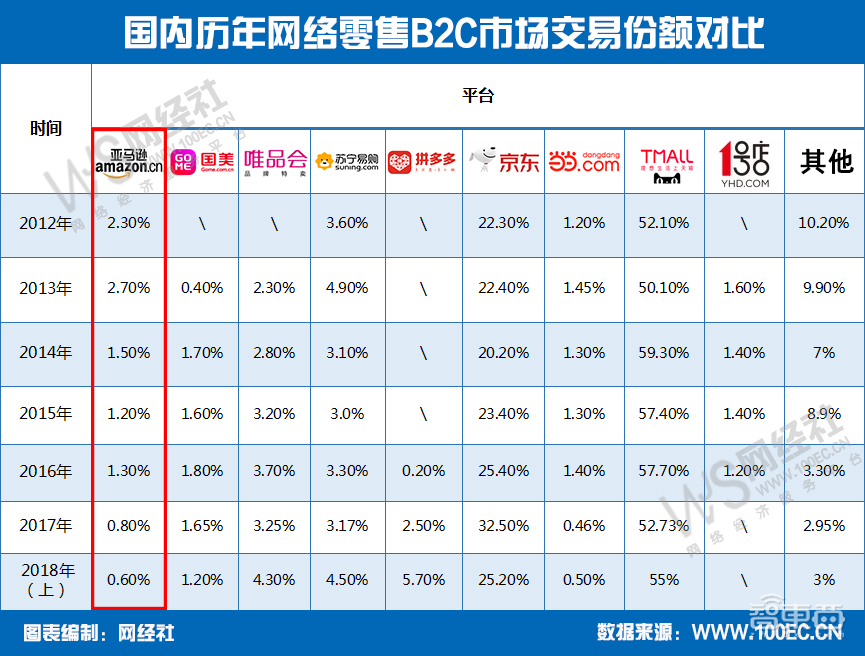 入华十五载终“折戟”，亚马逊输给了谁？