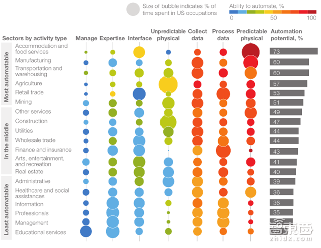 麦肯锡企业AI转型报告:虐哭柯洁之后 AI还能干啥?【附下载】| 智东西内参