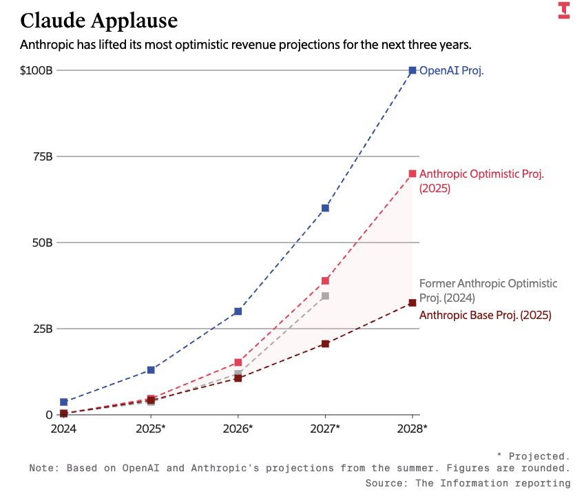 OpenAI亏麻了，对手正在AI赚钱路上加速赶超，估值破万亿