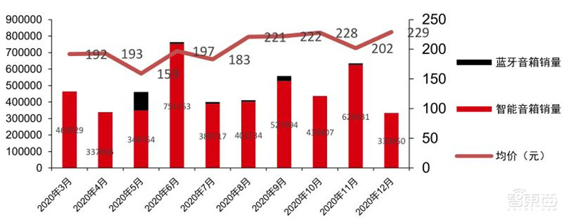 TWS耳机2.34亿副智能手表1.94亿只！干货数据还原四大IoT市场真相 | 智东西内参