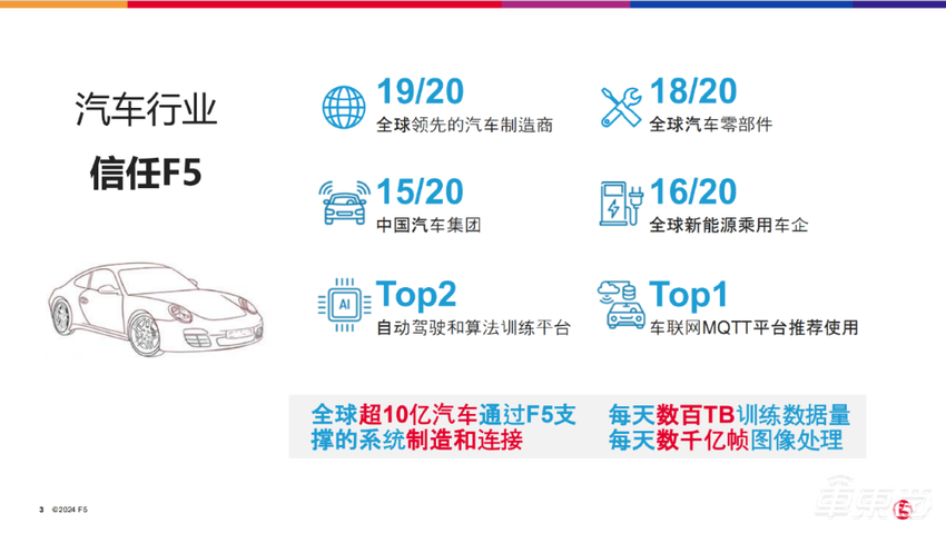 F5助力超10亿辆车制造和连接，提供全周期解决方案