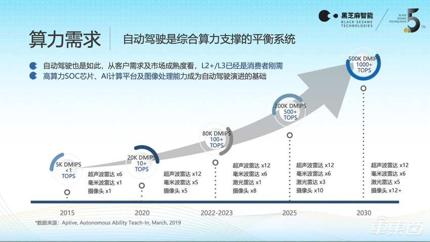 黑芝麻智能大算力芯片年内上车，首批车型将是自主品牌
