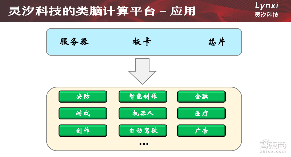 【PPT下载】5大维度对比主流芯片架构,类脑芯片未来可期