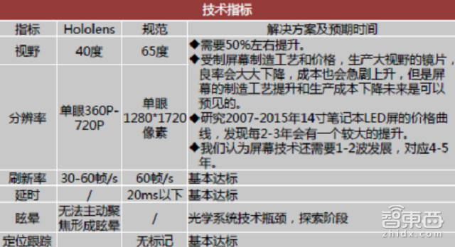 HoloLens大卸八块后 核心技术成本一览无余【附下载】丨智能内参