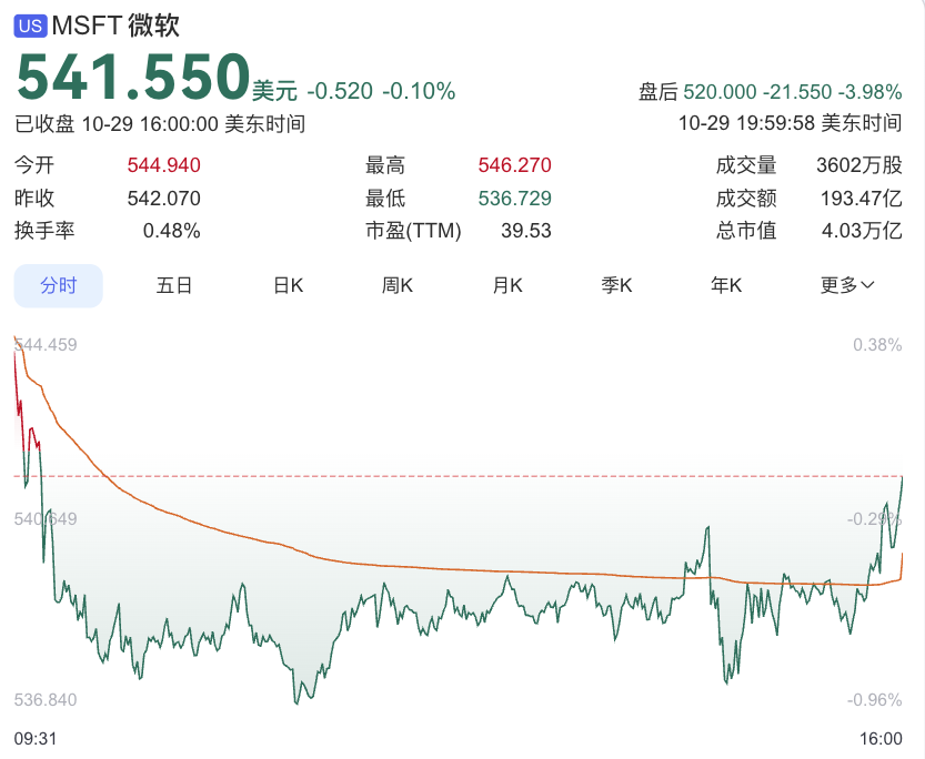砸锅卖铁搞AI，AI终于赚钱了！谷歌大涨16%，微软狂飙18%