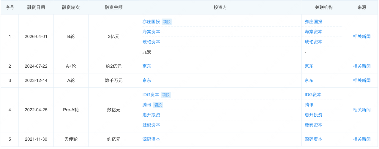 北京炒菜机器人公司，融资3亿！腾讯京东都已下注