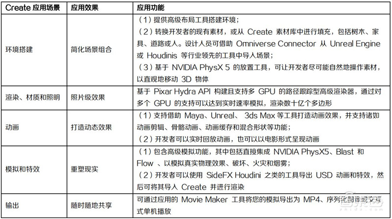 Omniverse再升级,五大关键技术揭秘英伟达的元宇宙布局【附下载】| 智东西内参
