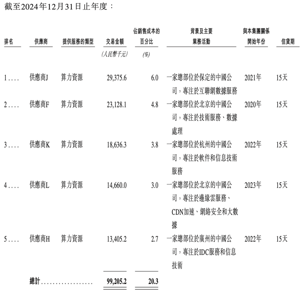 上海GPU云服務(wù)商沖刺港交所！猛吃DeepSeek紅利，創(chuàng)始人曾打造PPTV