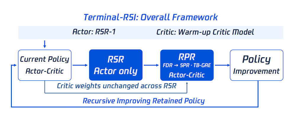 腾讯混元炼出Agent版RSI!基于Qwen3.8-27B,终端任务成功率翻倍
