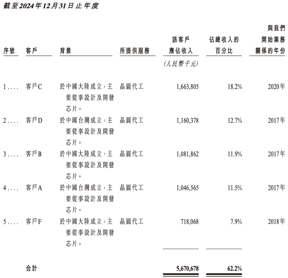 700亿,国产晶圆代工龙头冲刺港交所