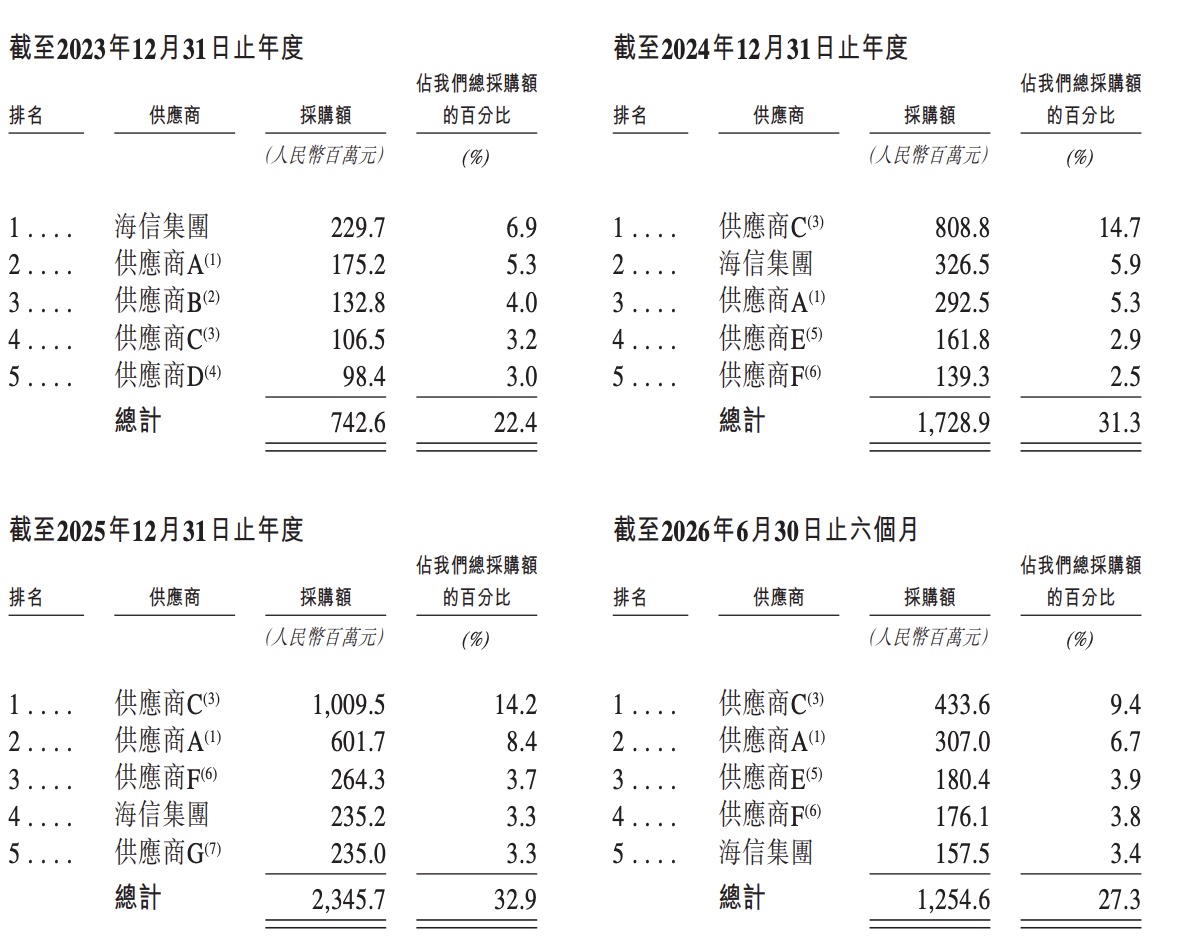 刚刚,海信控股的光通信芯片企业IPO了,市值冲破300亿