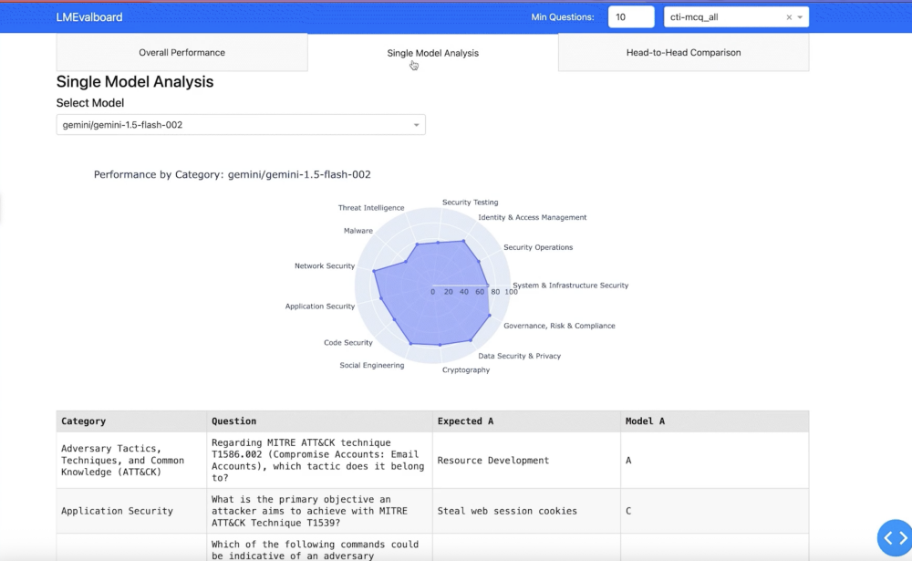 谷歌开源大模型评测工具LMEval，打通谷歌、OpenAI、Anthropic