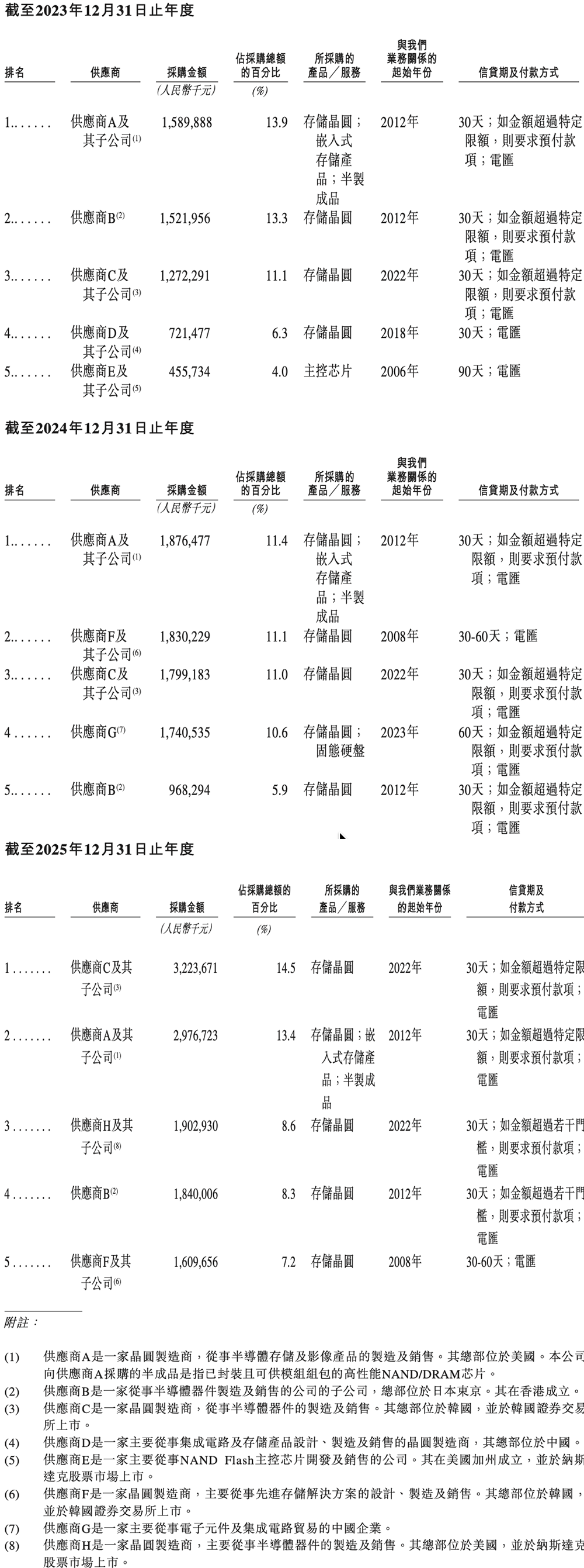 2300亿深圳存储芯片龙头,冲刺港交所!净利润暴涨2644%