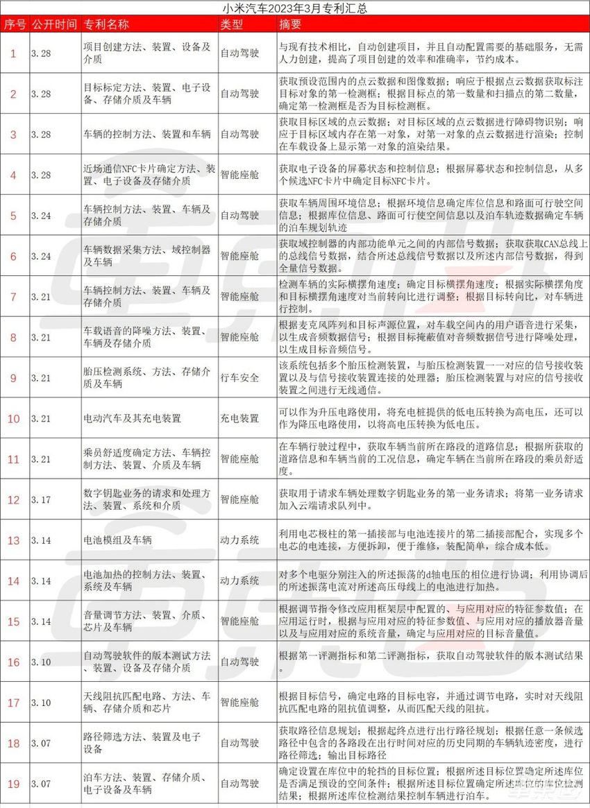 小米造车两年的三个关键词：50亿、401项专利、2300人