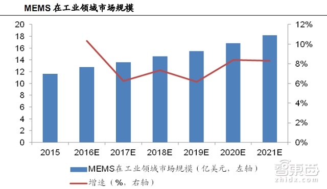 100页报告全解传感器全球产业链:海外巨头林立 谁将突出重围? | 智能内参