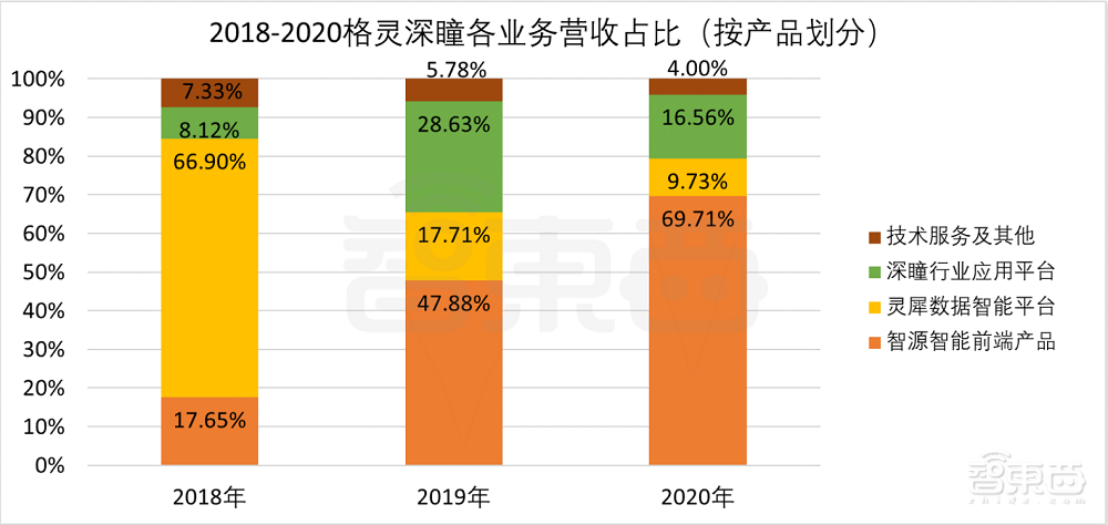 又一AI创企冲科创板!格灵深瞳IPO解读,拟募资10亿元