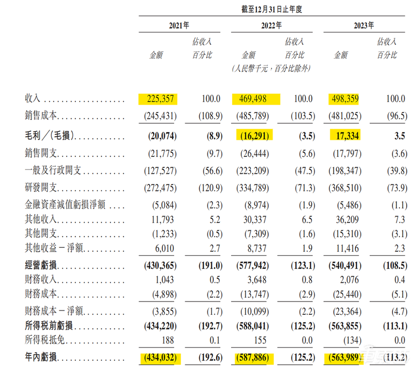 又一智驾供应商赴港IPO！小米注资，三年亏损近16亿