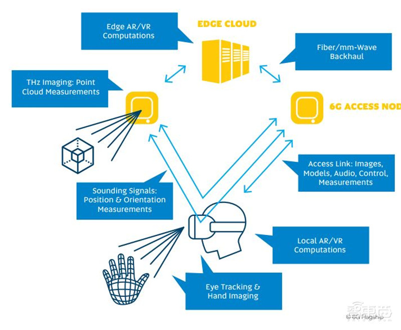 全球首个6G白皮书出炉，7大维度看6G的驱动力与挑战【附下载】| 智东西内参