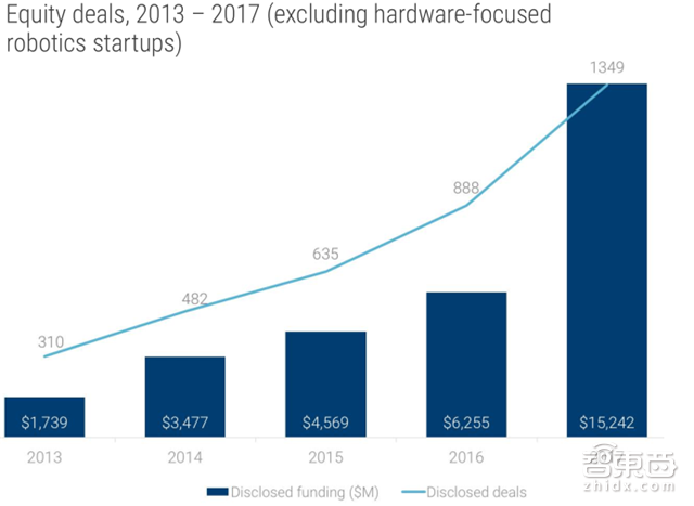 2018年13大AI趋势:创企被大佬逼得惨 白领工作被抢【附下载】| 智东西内参
