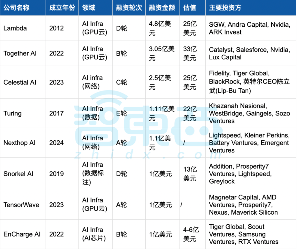 美国AI继续狂撒金,25家创企半年融资超1亿:十大领域最热!