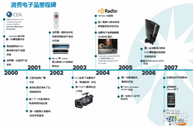 CES官方报告:2870亿刀!消费电子靠啥能赚到这些钱