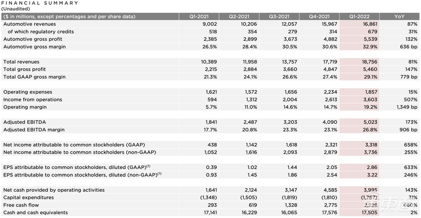 特斯拉第一季度利润暴增658%！明年要发布Robotaxi，新车或采用800V架构