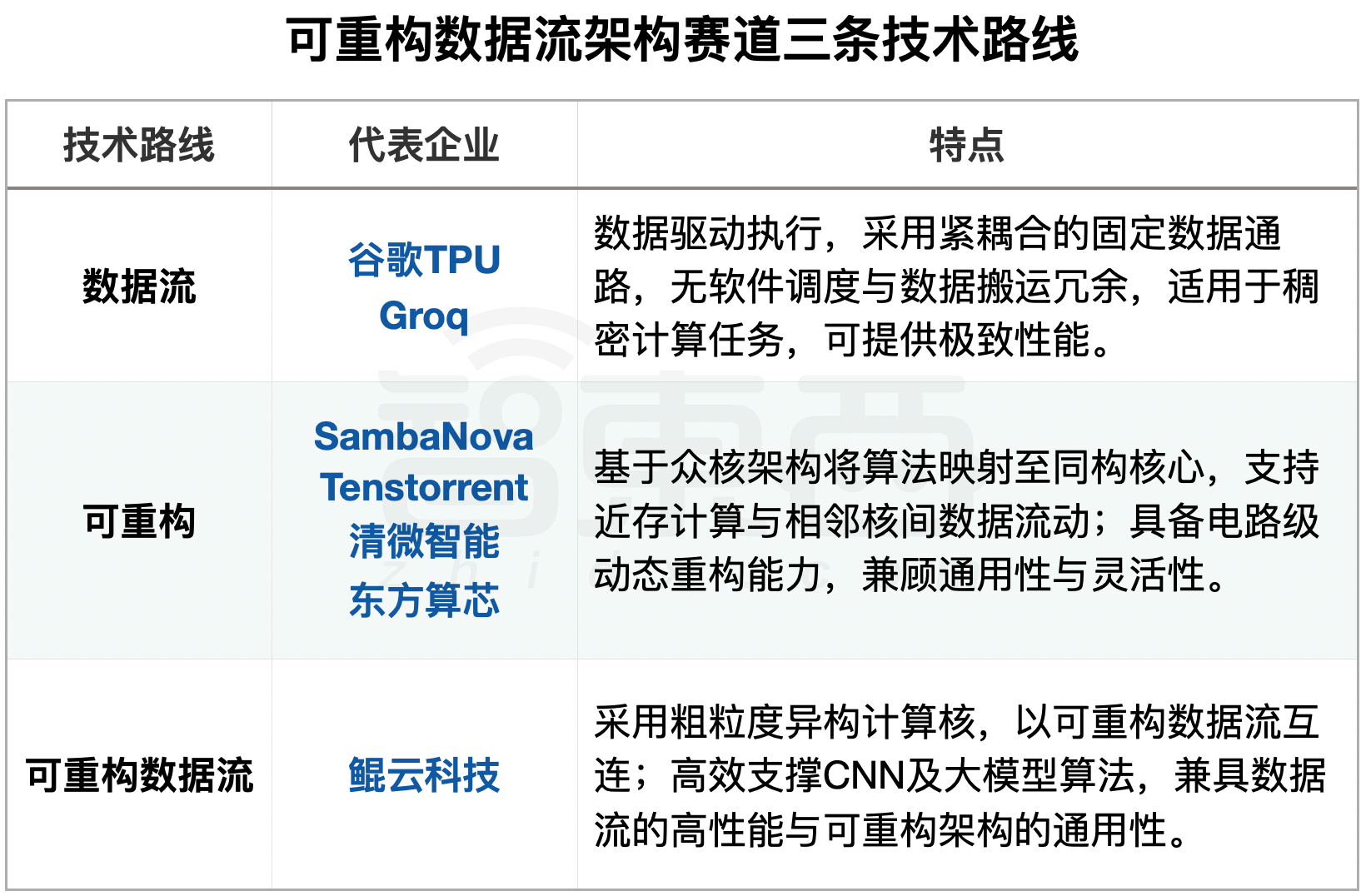 可重构数据流三十年：下一代计算平台之争