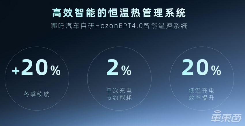 哪吒汽车发布全新电池技术:可将续航提升至700公里以上,明年推CTC技术