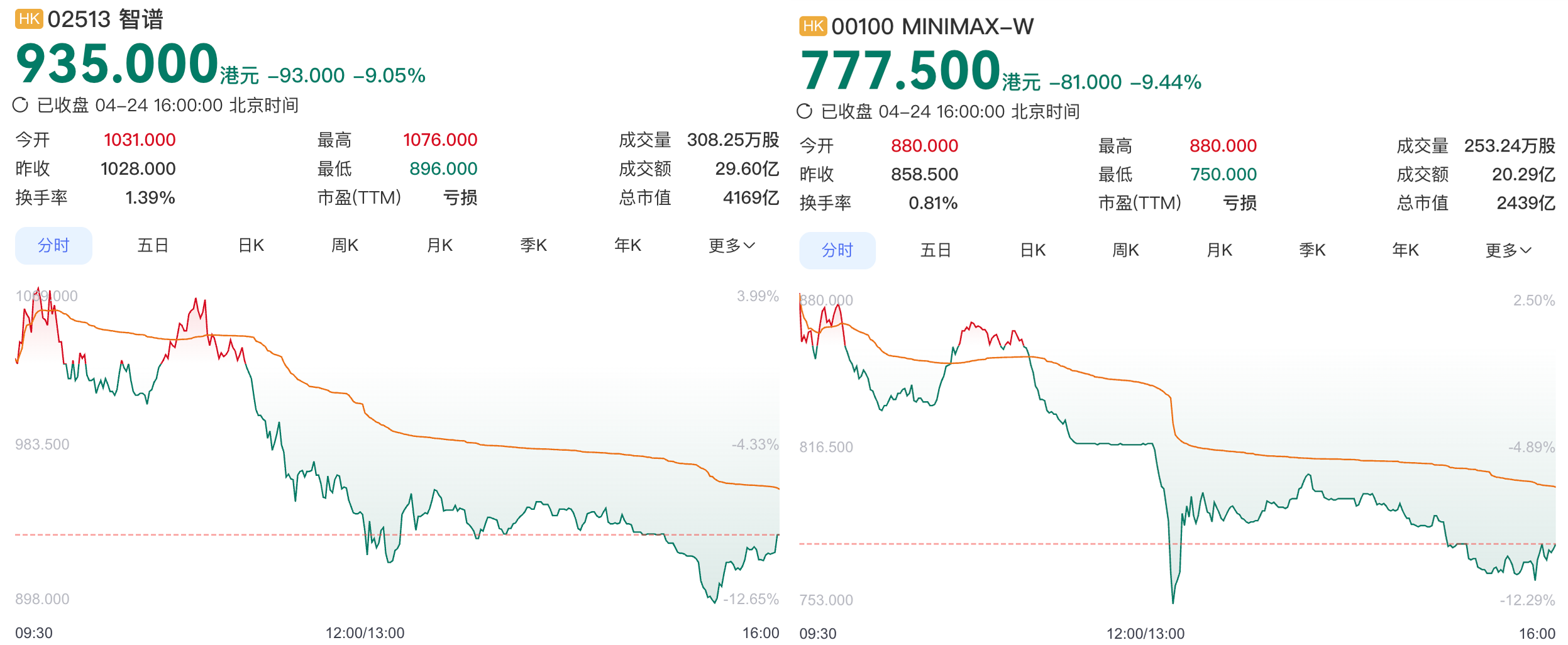 梁文锋把token价格打下来了！DeepSeek V4暴降75%，百万token只要两毛五