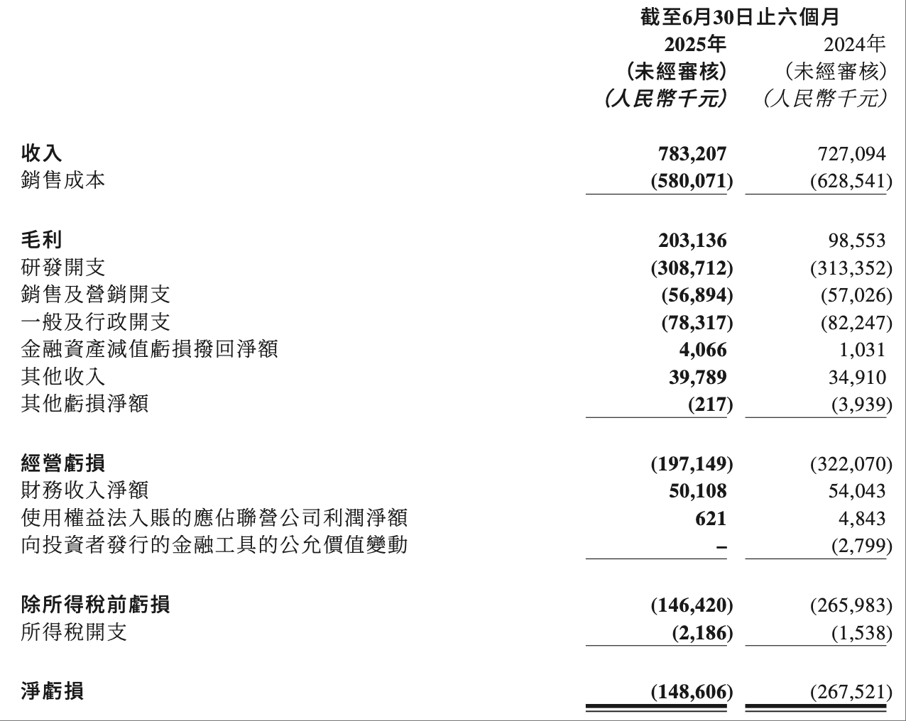 机器人业务销量飙升超6倍!速腾聚创半年营收7.83亿,毛利率提升至25.9%